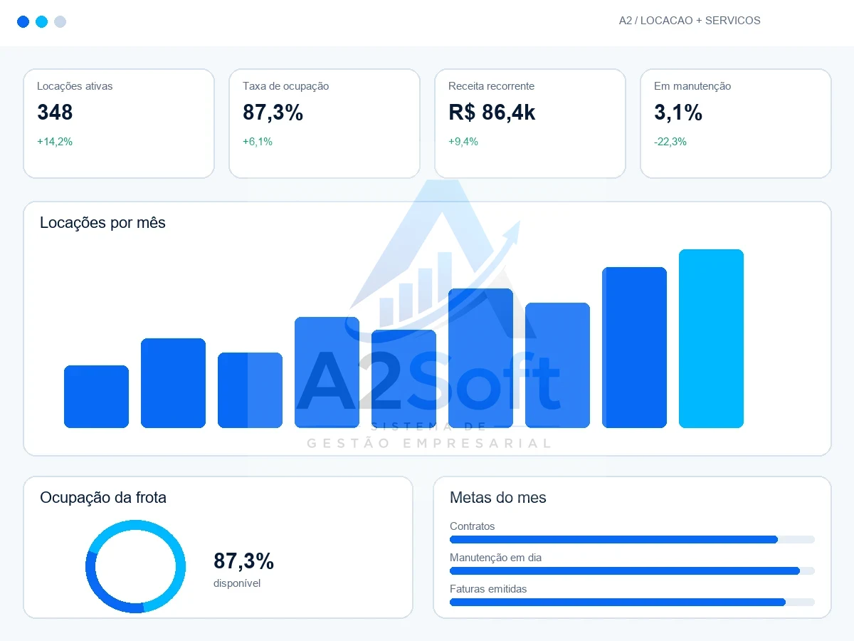 Dashboard claro A2Soft com locações, ocupação e receita